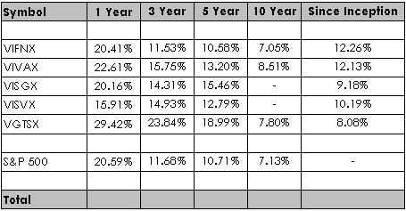 2007 Index Returns