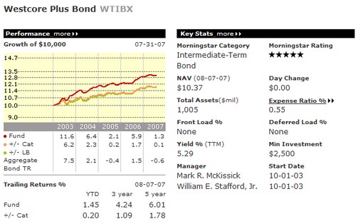 Westcore Plus Bond Fund