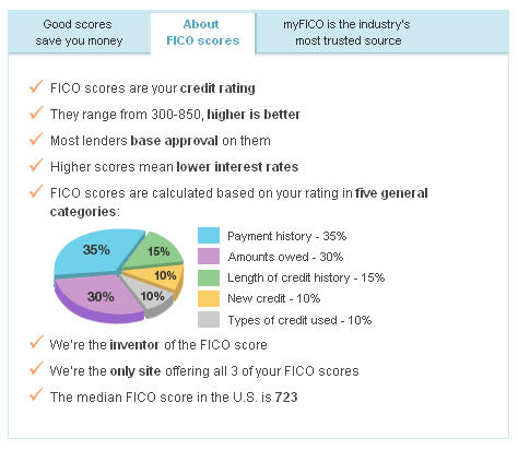 Experian Credit Score. Understanding Credit Scores